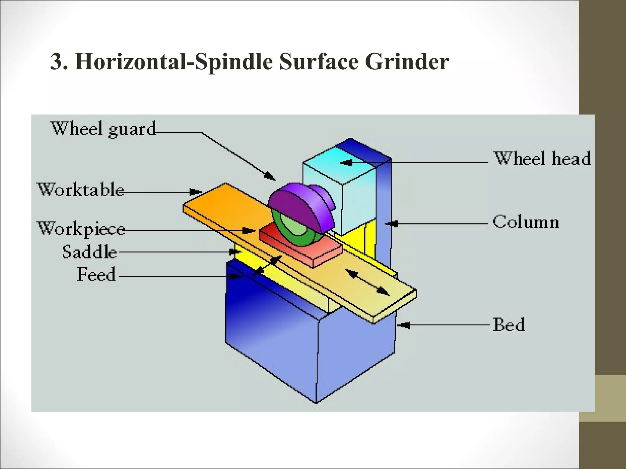 3. Horizontal-Spindle Surface Grinder
 