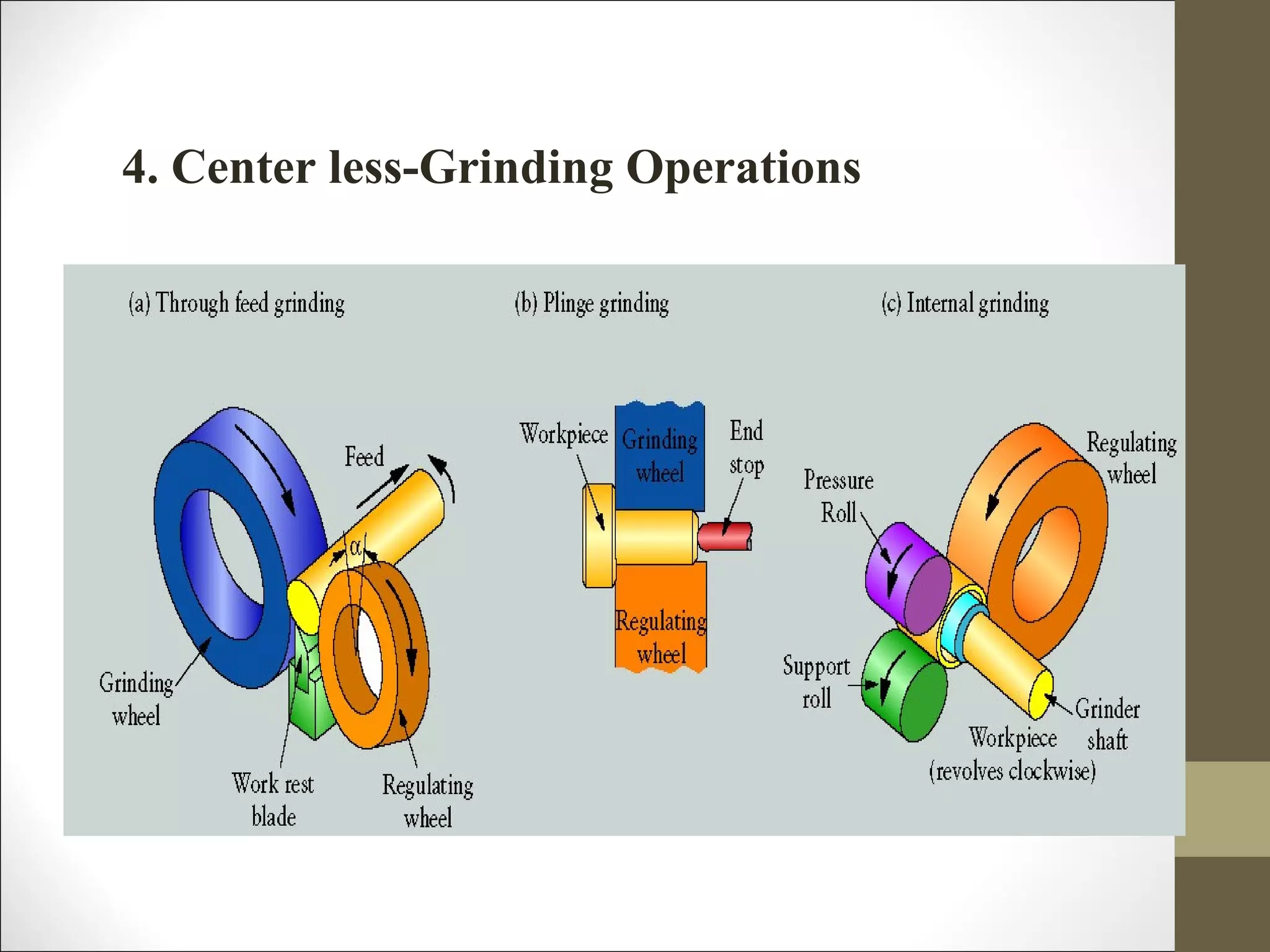 4. Center less-Grinding Operations
 