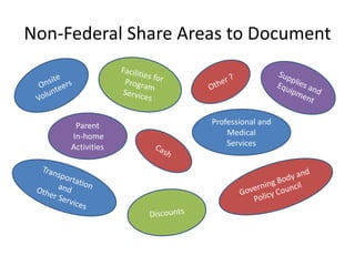 Non-Federal Share Areas to Document
Parent
In-home
Activities
Professional and
Medical
Services
 