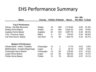 EHS Performance Summary
Hrs / Wk
Name County # Slots # Sheets Hours Per Slot % Goal
Top 5 Performers
Sidney - Itty Bitty Bloomers Shelby 18 559 2,718.80 2.90 81.9%
Shelby Home Based Shelby 24 494 3,524.25 2.82 79.9%
Auglaize Home Based Auglaize 24 333 3,097.75 2.48 69.3%
Troy - Precious Cargo Miami 6 151 734.00 2.35 66.6%
Van Wert Home Based Van Wert 12 99 1,454.75 2.33 64.7%
Bottom 5 Performers
Urbana North - Infant / Toddlers Champaign 12 3 17.75 0.03 0.8%
Bellefontaine - Creative Beginnings Logan 8 4 35.75 0.09 2.9%
Champaign Home Based Champaign 12 60 318.00 0.51 14.2%
Logan Home Based Logan 24 84 682.50 0.55 15.7%
Preble Home Based Preble 12 76 355.00 0.57 16.1%
 