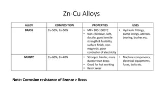 Zn-Cu Alloys
ALLOY COMPOSITION PROPERTIES USES
BRASS Cu-50%, Zn-50% • MP= 800-1000C
• Non-corrosive, soft,
ductile, good tensile
strength & fusibility,
surface finish, non-
magnetic, poor
conductor of electricity
• Hydraulic fittings,
pump linings, utensils,
bearing, bushes etc.
MUNTZ Cu-60%, Zn-40% • Stronger, harder, more
ductile than brass
• Good for hot working
• Resist wear
• Machine components,
electrical equipments,
fuses, bolts etc.
Note: Corrosion resistance of Bronze > Brass
 
