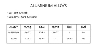 ALUMINIUM ALLOYS
• Al:- soft & weak
• Al alloys:- hard & strong
ALLOY %Mg %Cu %Mn %Ni %Al
DURALUMIN 0.4-0.7 3.5-4.5 0.4-0.7 - Rest
Y-Alloy 1.2-1.7 3.5-4.5 - 1.8-2.3 Rest
 