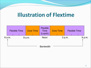 7
Flexible Time Core Time
Flexible
Time
(Lunch)
Core Time Flexible Time
6 a.m. 9 a.m. 6 p.m.3 p.m.Noon
Bandwidth
 
