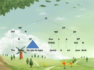 S1
NP VP
Det N vgp pp
N S2 Aux v p NP
TENSE Det N
The letter for you to type (pres) is on your desk
 