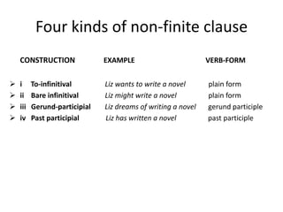 Four kinds of non-finite clause
    CONSTRUCTION               EXAMPLE                         VERB-FORM


   i     To-infinitival       Liz wants to write a novel      plain form
   ii    Bare infinitival     Liz might write a novel         plain form
   iii   Gerund-participial   Liz dreams of writing a novel   gerund participle
   iv    Past participial     Liz has written a novel         past participle
 