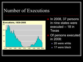 Number of Executions
                      In 2008, 37 persons
                       in nine states were
                       executed -- 18 in
                       Texas
                      Of persons executed
                       in 2008:
                          20 were white
                          17 were black
 