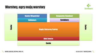 Warstwy, ogry mają warstwy
Router/Dispatcher Responder/Renderer
Magic/Unicorns/Fairies
Data Source
SerializersValidators
Cache
Cache
Cache
 