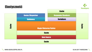 Elastyczność
Router/Dispatcher Responder/Renderer
Magic/Unicorns/Fairies
Data Source
SerializersValidators
Cache
Cache
Cache
Cache
Cache
 