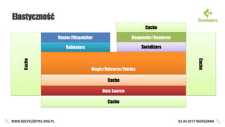 Elastyczność
Router/Dispatcher Responder/Renderer
Magic/Unicorns/Fairies
Data Source
SerializersValidators
Cache
Cache
Cache
Cache
Cache
 