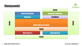 Elastyczność
Router/Dispatcher Responder/Renderer
Magic/Unicorns/Fairies
Data Source A
SerializersValidators
Cache
Cache
Cache
Cache
Cache
Data Source B
 