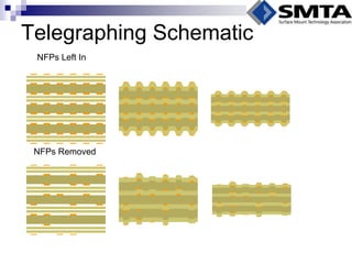 Telegraphing Schematic 
NFPs Left In 
NFPs Removed  