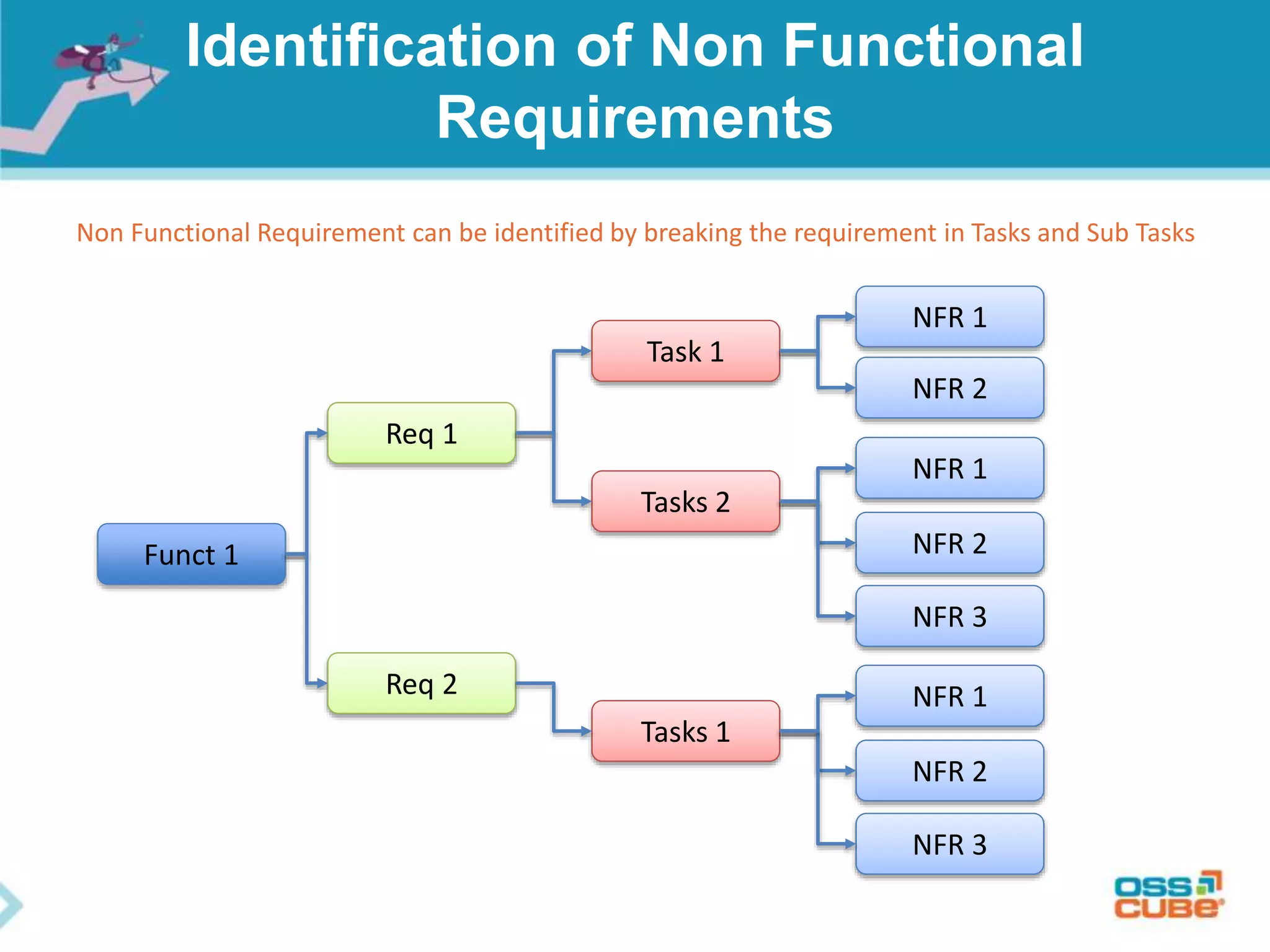 Identification of Non Functional
Requirements
Non Functional Requirement can be identified by breaking the requirement in Tasks and Sub Tasks
Funct 1
Req 1
Req 2
Task 1
Tasks 2
NFR 1
NFR 2
NFR 1
NFR 2
NFR 3
Tasks 1
NFR 1
NFR 2
NFR 3
 