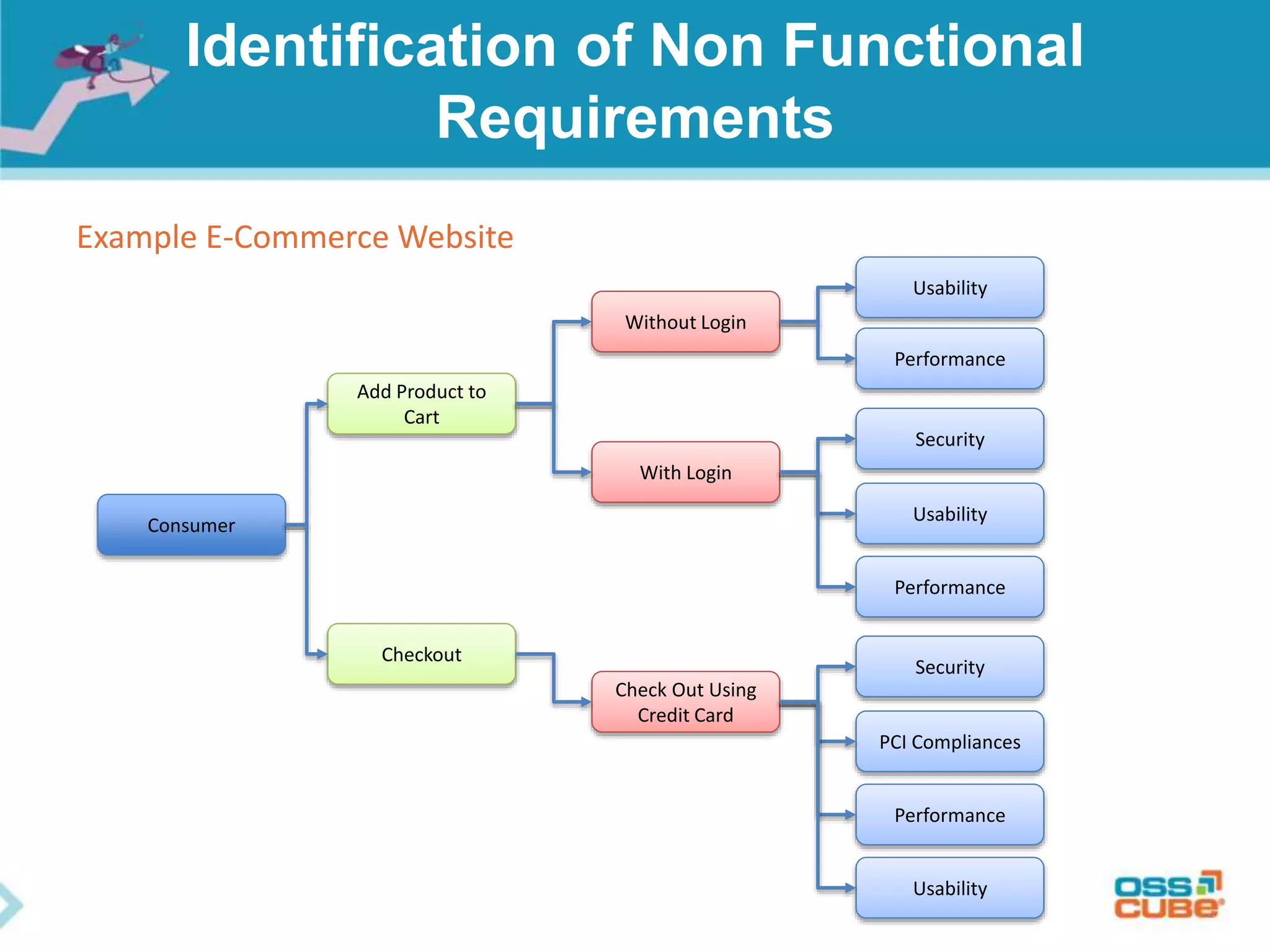 Identification of Non Functional
Requirements
Example E-Commerce Website
Consumer
Add Product to
Cart
Checkout
Without Login
With Login
Usability
Performance
Security
Usability
Performance
Check Out Using
Credit Card
Security
PCI Compliances
Performance
Usability
 
