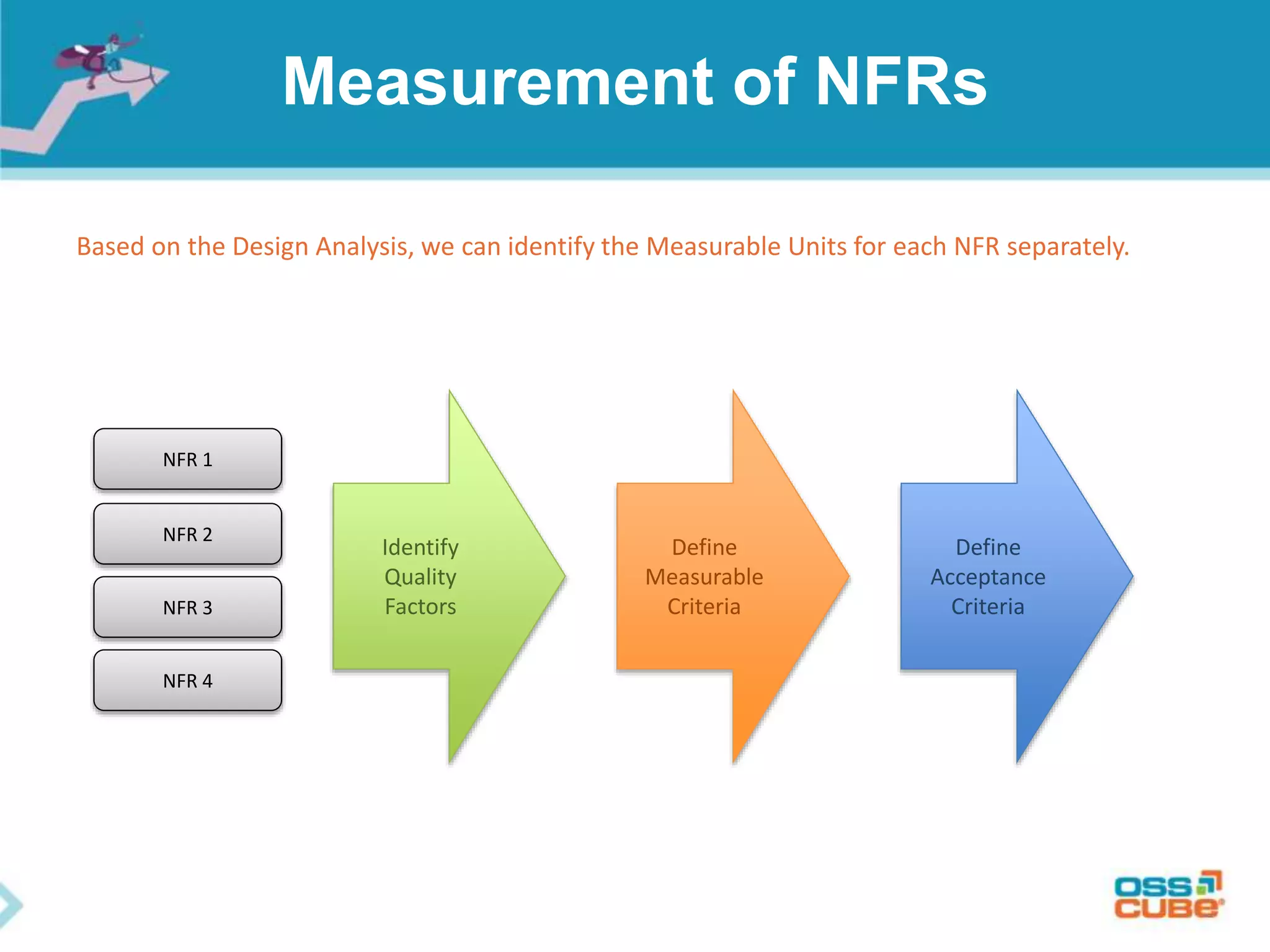 Measurement of NFRs
Based on the Design Analysis, we can identify the Measurable Units for each NFR separately.
Identify
Quality
Factors
Define
Measurable
Criteria
Define
Acceptance
Criteria
NFR 1
NFR 2
NFR 3
NFR 4
 