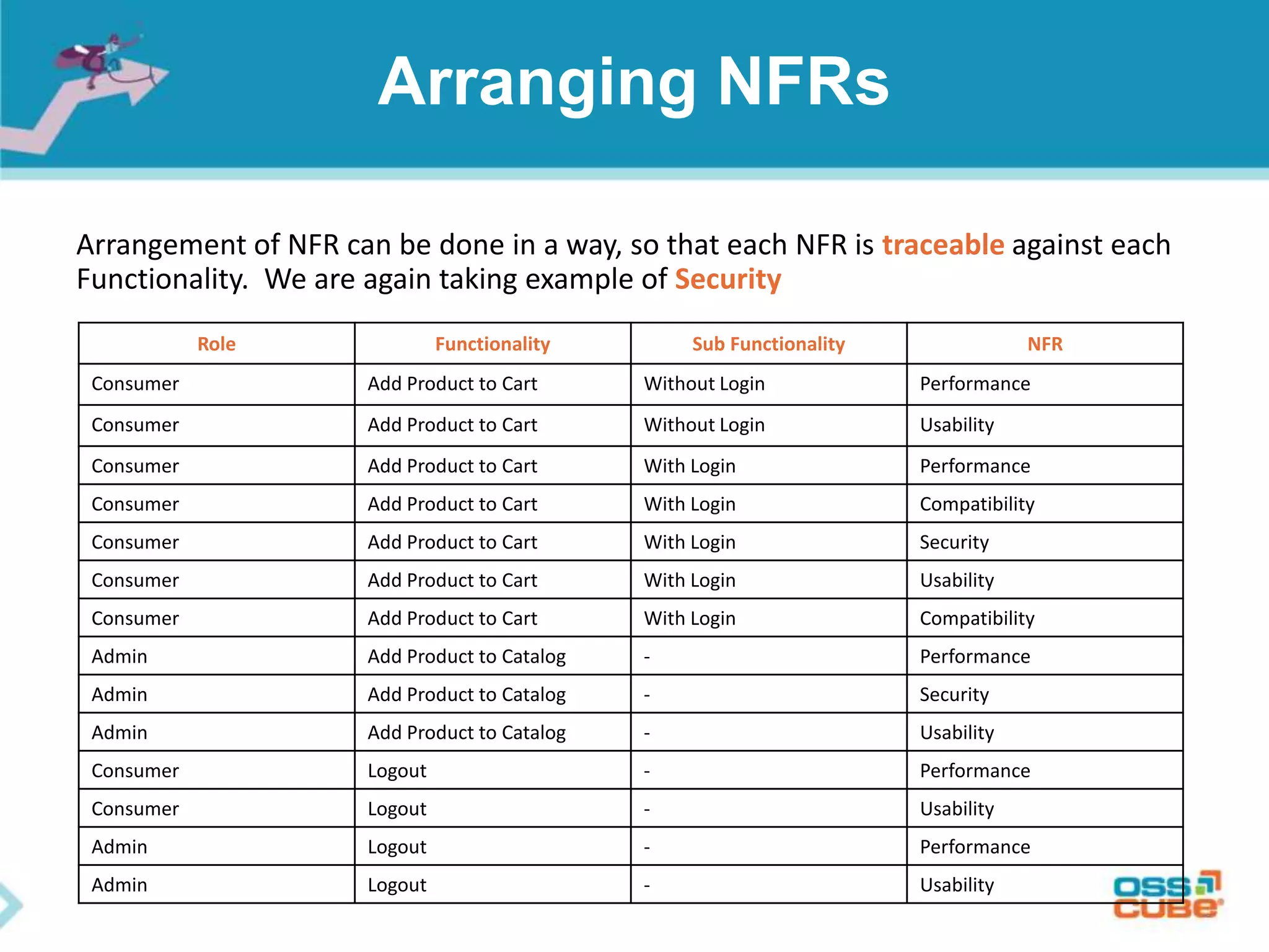 Arranging NFRs
Arrangement of NFR can be done in a way, so that each NFR is traceable against each
Functionality. We are again taking example of Security
Role Functionality Sub Functionality NFR
Consumer Add Product to Cart Without Login Performance
Consumer Add Product to Cart Without Login Usability
Consumer Add Product to Cart With Login Performance
Consumer Add Product to Cart With Login Compatibility
Consumer Add Product to Cart With Login Security
Consumer Add Product to Cart With Login Usability
Consumer Add Product to Cart With Login Compatibility
Admin Add Product to Catalog - Performance
Admin Add Product to Catalog - Security
Admin Add Product to Catalog - Usability
Consumer Logout - Performance
Consumer Logout - Usability
Admin Logout - Performance
Admin Logout - Usability
 