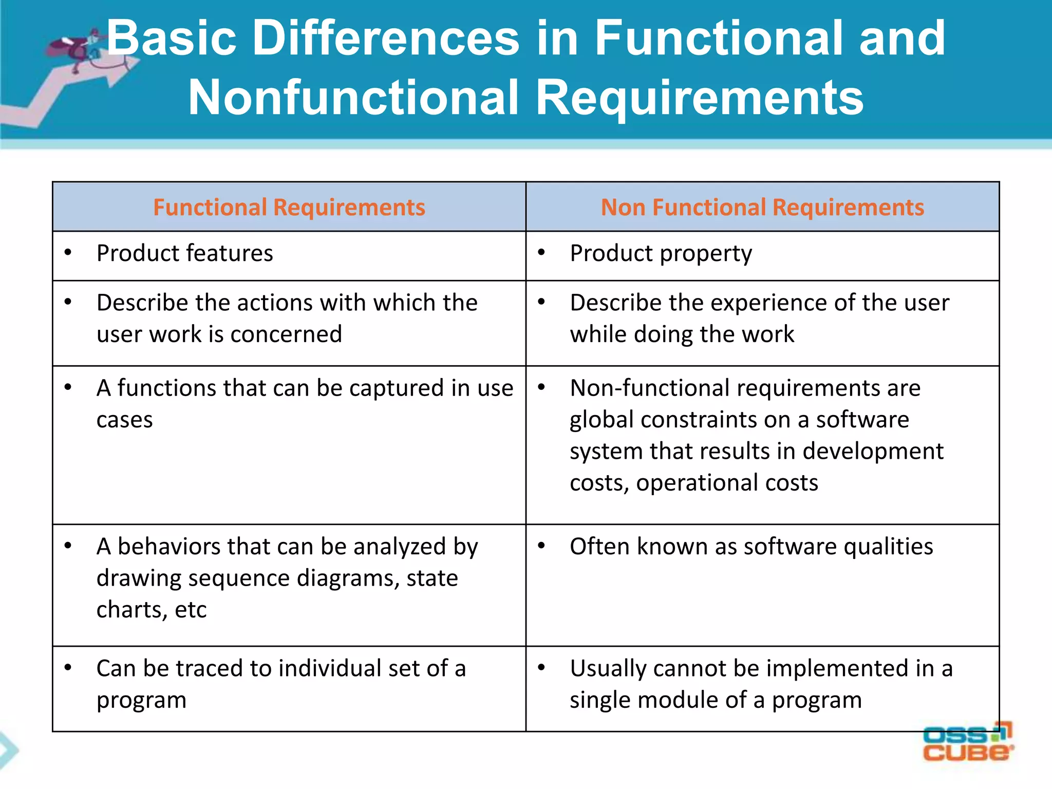 Basic Differences in Functional and
Nonfunctional Requirements
Functional Requirements Non Functional Requirements
• Product features • Product property
• Describe the actions with which the
user work is concerned
• Describe the experience of the user
while doing the work
• A functions that can be captured in use
cases
• Non-functional requirements are
global constraints on a software
system that results in development
costs, operational costs
• A behaviors that can be analyzed by
drawing sequence diagrams, state
charts, etc
• Often known as software qualities
• Can be traced to individual set of a
program
• Usually cannot be implemented in a
single module of a program
 