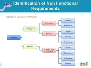 Identification of Non Functional
Requirements
Example E-Commerce Website
Consumer
Add Product to
Cart
Checkout
Without Login
With Login
Usability
Performance
Security
Usability
Performance
Check Out Using
Credit Card
Security
PCI Compliances
Performance
Usability
 