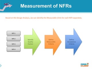 Measurement of NFRs
Based on the Design Analysis, we can identify the Measurable Units for each NFR separately.
Identify
Quality
Factors
Define
Measurable
Criteria
Define
Acceptance
Criteria
NFR 1
NFR 2
NFR 3
NFR 4
 