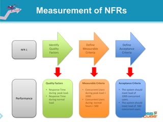 Measurement of NFRs
Identify
Quality
Factors
Define
Measurable
Criteria
Define
Acceptance
Criteria
NFR 1
Performance
Quality Factors
• Response Time
during peak load.
• Response Time
during normal
load.
Measurable Criteria
• Concurrent Users
during peak load =
1000
• Concurrent Users
during normal
hours = 500
Acceptance Criteria
• The system should
meet load of
1000 concurrent
users.
• The system should
meet load of 500
concurrent users.
 