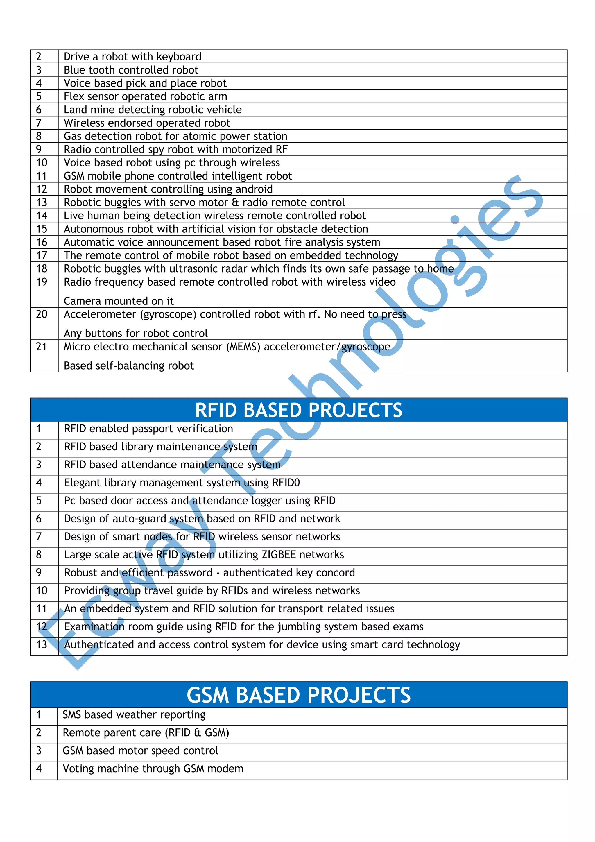 2
3
4
5
6
7
8
9
10
11
12
13
14
15
16
17
18
19

Drive a robot with keyboard
Blue tooth controlled robot
Voice based pick and place robot
Flex sensor operated robotic arm
Land mine detecting robotic vehicle
Wireless endorsed operated robot
Gas detection robot for atomic power station
Radio controlled spy robot with motorized RF
Voice based robot using pc through wireless
GSM mobile phone controlled intelligent robot
Robot movement controlling using android
Robotic buggies with servo motor & radio remote control
Live human being detection wireless remote controlled robot
Autonomous robot with artificial vision for obstacle detection
Automatic voice announcement based robot fire analysis system
The remote control of mobile robot based on embedded technology
Robotic buggies with ultrasonic radar which finds its own safe passage to home
Radio frequency based remote controlled robot with wireless video

20

Camera mounted on it
Accelerometer (gyroscope) controlled robot with rf. No need to press

21

Any buttons for robot control
Micro electro mechanical sensor (MEMS) accelerometer/gyroscope
Based self-balancing robot

RFID BASED PROJECTS
1

RFID enabled passport verification

2

RFID based library maintenance system

3

RFID based attendance maintenance system

4

Elegant library management system using RFID0

5

Pc based door access and attendance logger using RFID

6

Design of auto-guard system based on RFID and network

7

Design of smart nodes for RFID wireless sensor networks

8

Large scale active RFID system utilizing ZIGBEE networks

9

Robust and efficient password - authenticated key concord

10

Providing group travel guide by RFIDs and wireless networks

11

An embedded system and RFID solution for transport related issues

12

Examination room guide using RFID for the jumbling system based exams

13

Authenticated and access control system for device using smart card technology

GSM BASED PROJECTS
1

SMS based weather reporting

2

Remote parent care (RFID & GSM)

3

GSM based motor speed control

4

Voting machine through GSM modem

 