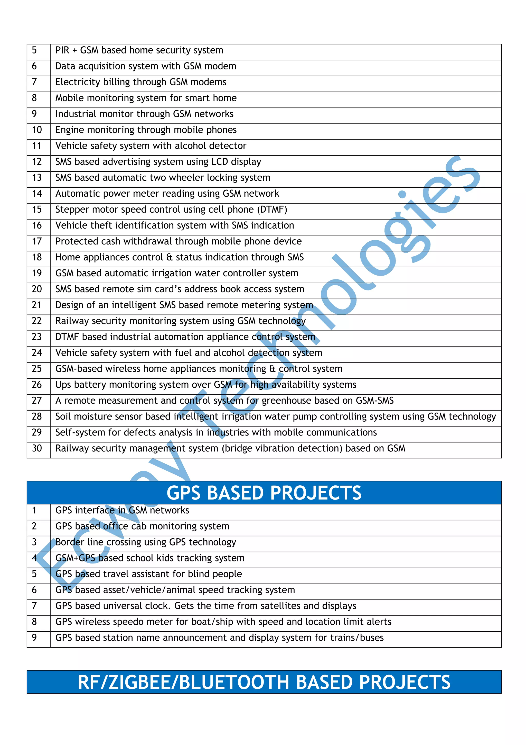 5

PIR + GSM based home security system

6

Data acquisition system with GSM modem

7

Electricity billing through GSM modems

8

Mobile monitoring system for smart home

9

Industrial monitor through GSM networks

10

Engine monitoring through mobile phones

11

Vehicle safety system with alcohol detector

12

SMS based advertising system using LCD display

13

SMS based automatic two wheeler locking system

14

Automatic power meter reading using GSM network

15

Stepper motor speed control using cell phone (DTMF)

16

Vehicle theft identification system with SMS indication

17

Protected cash withdrawal through mobile phone device

18

Home appliances control & status indication through SMS

19

GSM based automatic irrigation water controller system

20

SMS based remote sim card’s address book access system

21

Design of an intelligent SMS based remote metering system

22

Railway security monitoring system using GSM technology

23

DTMF based industrial automation appliance control system

24

Vehicle safety system with fuel and alcohol detection system

25

GSM-based wireless home appliances monitoring & control system

26

Ups battery monitoring system over GSM for high availability systems

27

A remote measurement and control system for greenhouse based on GSM-SMS

28

Soil moisture sensor based intelligent irrigation water pump controlling system using GSM technology

29

Self-system for defects analysis in industries with mobile communications

30

Railway security management system (bridge vibration detection) based on GSM

GPS BASED PROJECTS
1

GPS interface in GSM networks

2

GPS based office cab monitoring system

3

Border line crossing using GPS technology

4

GSM+GPS based school kids tracking system

5

GPS based travel assistant for blind people

6

GPS based asset/vehicle/animal speed tracking system

7

GPS based universal clock. Gets the time from satellites and displays

8

GPS wireless speedo meter for boat/ship with speed and location limit alerts

9

GPS based station name announcement and display system for trains/buses

RF/ZIGBEE/BLUETOOTH BASED PROJECTS

 