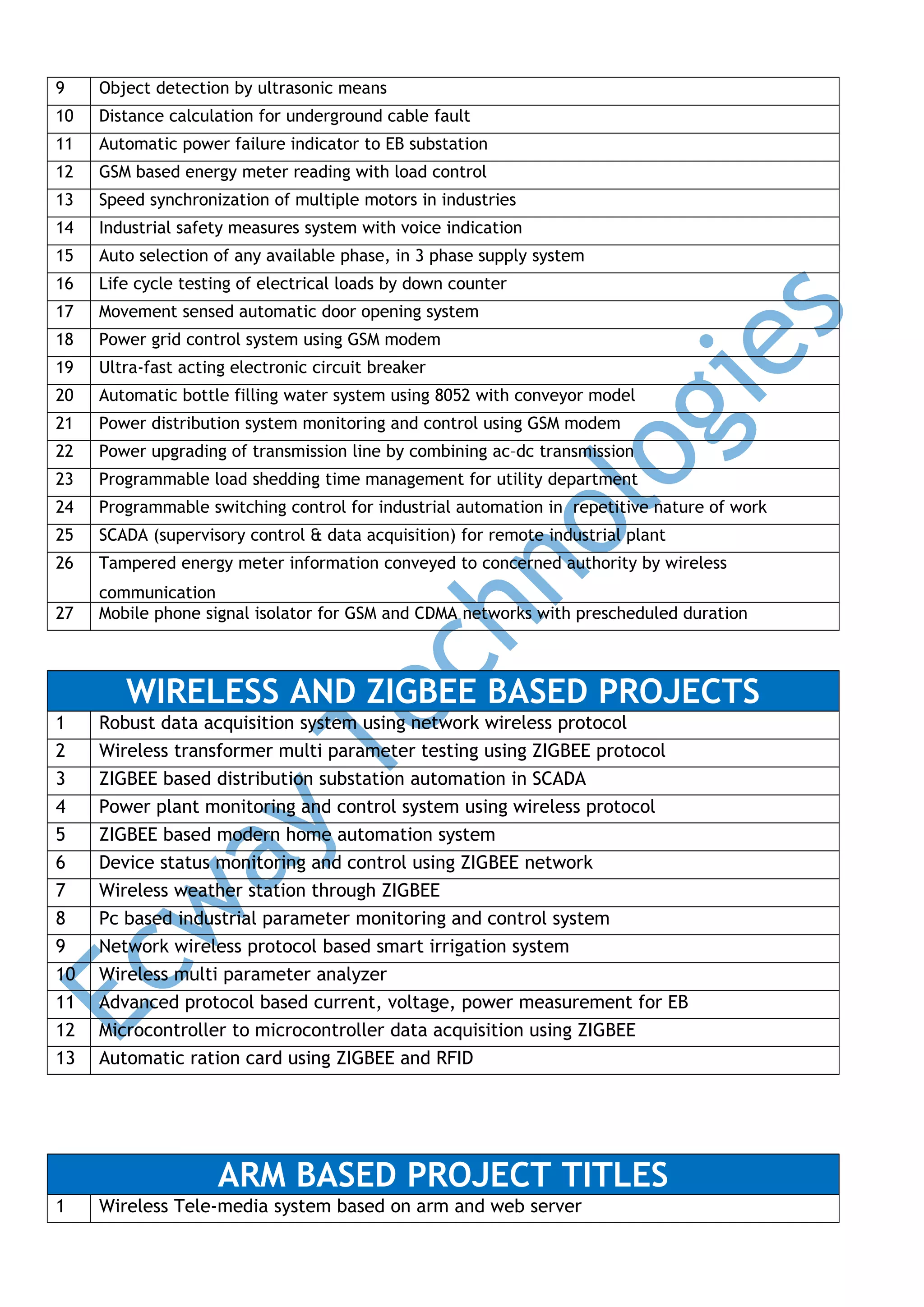 9

Object detection by ultrasonic means

10

Distance calculation for underground cable fault

11

Automatic power failure indicator to EB substation

12

GSM based energy meter reading with load control

13

Speed synchronization of multiple motors in industries

14

Industrial safety measures system with voice indication

15

Auto selection of any available phase, in 3 phase supply system

16

Life cycle testing of electrical loads by down counter

17

Movement sensed automatic door opening system

18

Power grid control system using GSM modem

19

Ultra-fast acting electronic circuit breaker

20

Automatic bottle filling water system using 8052 with conveyor model

21

Power distribution system monitoring and control using GSM modem

22

Power upgrading of transmission line by combining ac–dc transmission

23

Programmable load shedding time management for utility department

24

Programmable switching control for industrial automation in repetitive nature of work

25

SCADA (supervisory control & data acquisition) for remote industrial plant

26

Tampered energy meter information conveyed to concerned authority by wireless

27

communication
Mobile phone signal isolator for GSM and CDMA networks with prescheduled duration

WIRELESS AND ZIGBEE BASED PROJECTS
1
2
3
4
5
6
7
8
9
10
11
12
13

Robust data acquisition system using network wireless protocol
Wireless transformer multi parameter testing using ZIGBEE protocol
ZIGBEE based distribution substation automation in SCADA
Power plant monitoring and control system using wireless protocol
ZIGBEE based modern home automation system
Device status monitoring and control using ZIGBEE network
Wireless weather station through ZIGBEE
Pc based industrial parameter monitoring and control system
Network wireless protocol based smart irrigation system
Wireless multi parameter analyzer
Advanced protocol based current, voltage, power measurement for EB
Microcontroller to microcontroller data acquisition using ZIGBEE
Automatic ration card using ZIGBEE and RFID

ARM BASED PROJECT TITLES
1

Wireless Tele-media system based on arm and web server

 