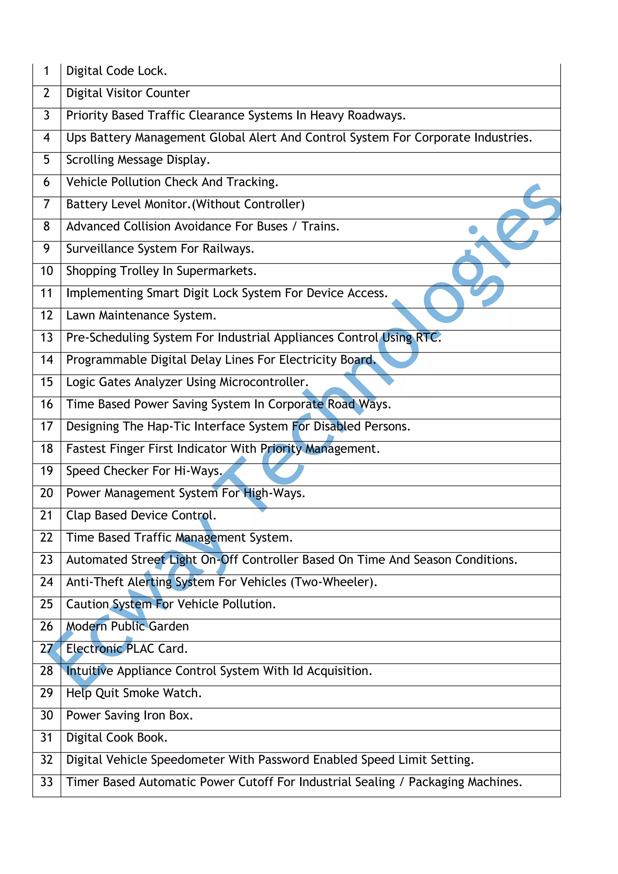 1

Digital Code Lock.

2

Digital Visitor Counter

3

Priority Based Traffic Clearance Systems In Heavy Roadways.

4

Ups Battery Management Global Alert And Control System For Corporate Industries.

5

Scrolling Message Display.

6

Vehicle Pollution Check And Tracking.

7

Battery Level Monitor.(Without Controller)

8

Advanced Collision Avoidance For Buses / Trains.

9

Surveillance System For Railways.

10

Shopping Trolley In Supermarkets.

11

Implementing Smart Digit Lock System For Device Access.

12

Lawn Maintenance System.

13

Pre-Scheduling System For Industrial Appliances Control Using RTC.

14

Programmable Digital Delay Lines For Electricity Board.

15

Logic Gates Analyzer Using Microcontroller.

16

Time Based Power Saving System In Corporate Road Ways.

17

Designing The Hap-Tic Interface System For Disabled Persons.

18

Fastest Finger First Indicator With Priority Management.

19

Speed Checker For Hi-Ways.

20

Power Management System For High-Ways.

21

Clap Based Device Control.

22

Time Based Traffic Management System.

23

Automated Street Light On-Off Controller Based On Time And Season Conditions.

24

Anti-Theft Alerting System For Vehicles (Two-Wheeler).

25

Caution System For Vehicle Pollution.

26

Modern Public Garden

27

Electronic PLAC Card.

28

Intuitive Appliance Control System With Id Acquisition.

29

Help Quit Smoke Watch.

30

Power Saving Iron Box.

31

Digital Cook Book.

32

Digital Vehicle Speedometer With Password Enabled Speed Limit Setting.

33

Timer Based Automatic Power Cutoff For Industrial Sealing / Packaging Machines.

 
