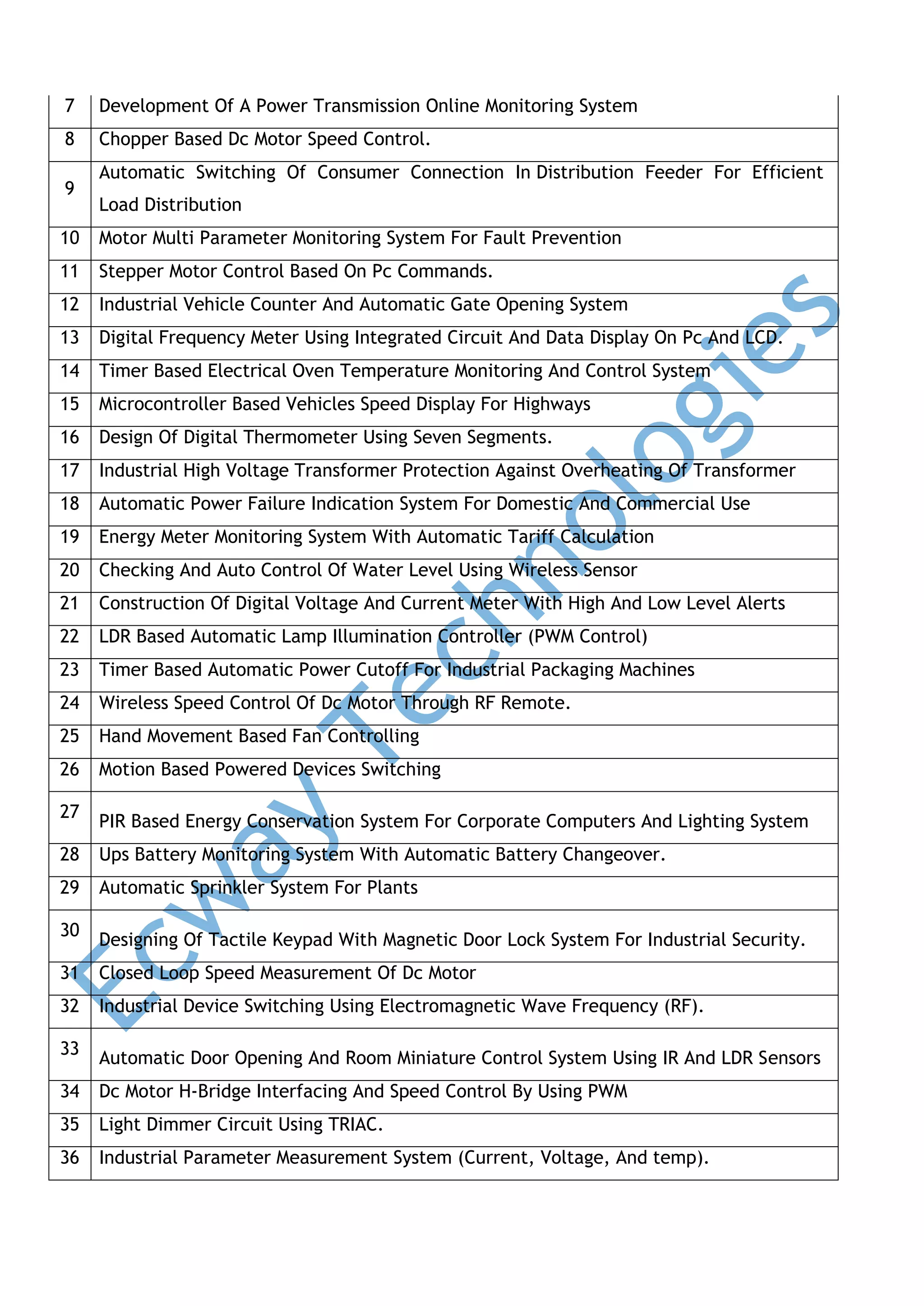 7

Development Of A Power Transmission Online Monitoring System

8

Chopper Based Dc Motor Speed Control.

9

Automatic Switching Of Consumer Connection In Distribution Feeder For Efficient
Load Distribution

10

Motor Multi Parameter Monitoring System For Fault Prevention

11

Stepper Motor Control Based On Pc Commands.

12

Industrial Vehicle Counter And Automatic Gate Opening System

13

Digital Frequency Meter Using Integrated Circuit And Data Display On Pc And LCD.

14

Timer Based Electrical Oven Temperature Monitoring And Control System

15

Microcontroller Based Vehicles Speed Display For Highways

16

Design Of Digital Thermometer Using Seven Segments.

17

Industrial High Voltage Transformer Protection Against Overheating Of Transformer

18

Automatic Power Failure Indication System For Domestic And Commercial Use

19

Energy Meter Monitoring System With Automatic Tariff Calculation

20

Checking And Auto Control Of Water Level Using Wireless Sensor

21

Construction Of Digital Voltage And Current Meter With High And Low Level Alerts

22

LDR Based Automatic Lamp Illumination Controller (PWM Control)

23

Timer Based Automatic Power Cutoff For Industrial Packaging Machines

24

Wireless Speed Control Of Dc Motor Through RF Remote.

25

Hand Movement Based Fan Controlling

26

Motion Based Powered Devices Switching

27

PIR Based Energy Conservation System For Corporate Computers And Lighting System

28

Ups Battery Monitoring System With Automatic Battery Changeover.

29

Automatic Sprinkler System For Plants

30

Designing Of Tactile Keypad With Magnetic Door Lock System For Industrial Security.

31

Closed Loop Speed Measurement Of Dc Motor

32

Industrial Device Switching Using Electromagnetic Wave Frequency (RF).

33

Automatic Door Opening And Room Miniature Control System Using IR And LDR Sensors

34

Dc Motor H-Bridge Interfacing And Speed Control By Using PWM

35

Light Dimmer Circuit Using TRIAC.

36

Industrial Parameter Measurement System (Current, Voltage, And temp).

 