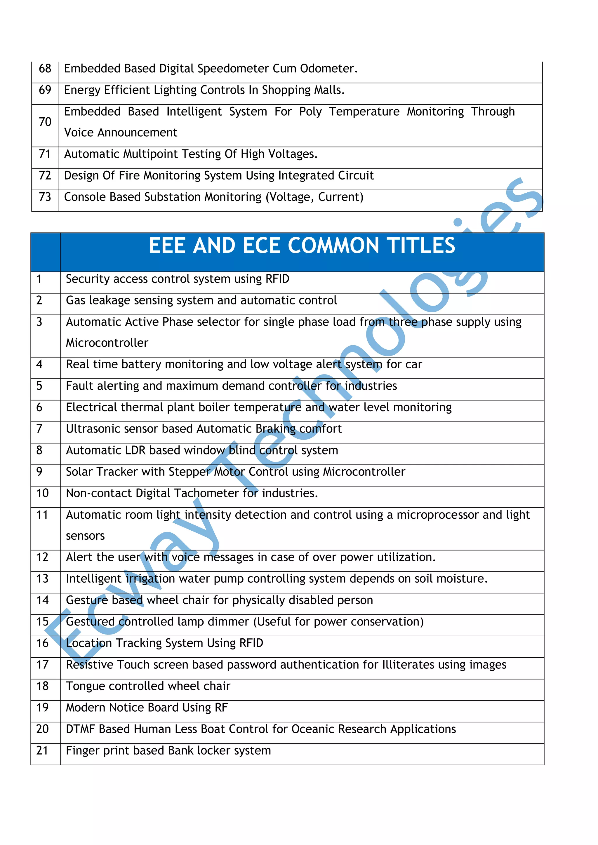 68

Embedded Based Digital Speedometer Cum Odometer.

69

Energy Efficient Lighting Controls In Shopping Malls.

70

Embedded Based Intelligent System For Poly Temperature Monitoring Through
Voice Announcement

71

Automatic Multipoint Testing Of High Voltages.

72

Design Of Fire Monitoring System Using Integrated Circuit

73

Console Based Substation Monitoring (Voltage, Current)

EEE AND ECE COMMON TITLES
1

Security access control system using RFID

2

Gas leakage sensing system and automatic control

3

Automatic Active Phase selector for single phase load from three phase supply using
Microcontroller

4

Real time battery monitoring and low voltage alert system for car

5

Fault alerting and maximum demand controller for industries

6

Electrical thermal plant boiler temperature and water level monitoring

7

Ultrasonic sensor based Automatic Braking comfort

8

Automatic LDR based window blind control system

9

Solar Tracker with Stepper Motor Control using Microcontroller

10

Non-contact Digital Tachometer for industries.

11

Automatic room light intensity detection and control using a microprocessor and light
sensors

12

Alert the user with voice messages in case of over power utilization.

13

Intelligent irrigation water pump controlling system depends on soil moisture.

14

Gesture based wheel chair for physically disabled person

15

Gestured controlled lamp dimmer (Useful for power conservation)

16

Location Tracking System Using RFID

17

Resistive Touch screen based password authentication for Illiterates using images

18

Tongue controlled wheel chair

19

Modern Notice Board Using RF

20

DTMF Based Human Less Boat Control for Oceanic Research Applications

21

Finger print based Bank locker system

 