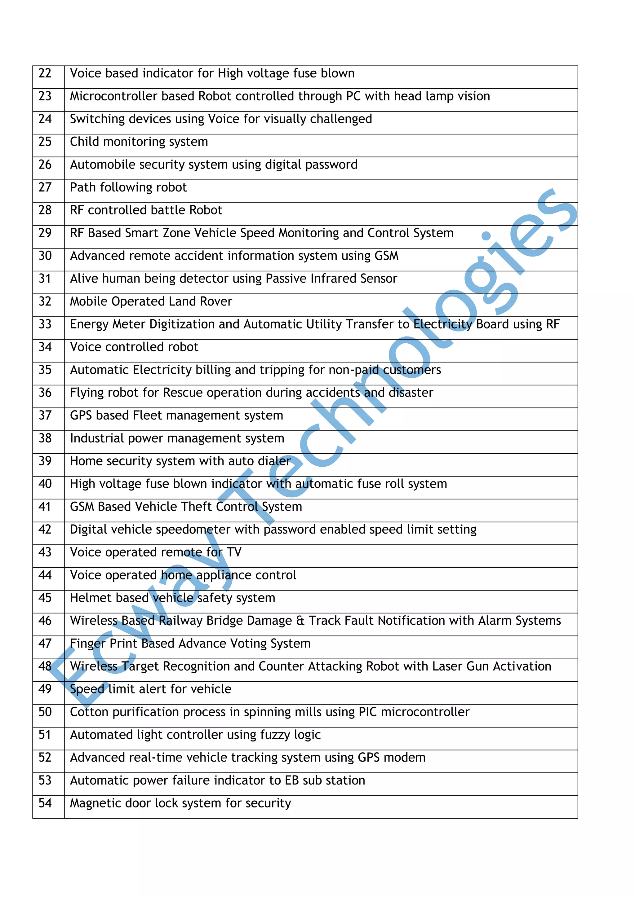 22

Voice based indicator for High voltage fuse blown

23

Microcontroller based Robot controlled through PC with head lamp vision

24

Switching devices using Voice for visually challenged

25

Child monitoring system

26

Automobile security system using digital password

27

Path following robot

28

RF controlled battle Robot

29

RF Based Smart Zone Vehicle Speed Monitoring and Control System

30

Advanced remote accident information system using GSM

31

Alive human being detector using Passive Infrared Sensor

32

Mobile Operated Land Rover

33

Energy Meter Digitization and Automatic Utility Transfer to Electricity Board using RF

34

Voice controlled robot

35

Automatic Electricity billing and tripping for non-paid customers

36

Flying robot for Rescue operation during accidents and disaster

37

GPS based Fleet management system

38

Industrial power management system

39

Home security system with auto dialer

40

High voltage fuse blown indicator with automatic fuse roll system

41

GSM Based Vehicle Theft Control System

42

Digital vehicle speedometer with password enabled speed limit setting

43

Voice operated remote for TV

44

Voice operated home appliance control

45

Helmet based vehicle safety system

46

Wireless Based Railway Bridge Damage & Track Fault Notification with Alarm Systems

47

Finger Print Based Advance Voting System

48

Wireless Target Recognition and Counter Attacking Robot with Laser Gun Activation

49

Speed limit alert for vehicle

50

Cotton purification process in spinning mills using PIC microcontroller

51

Automated light controller using fuzzy logic

52

Advanced real-time vehicle tracking system using GPS modem

53

Automatic power failure indicator to EB sub station

54

Magnetic door lock system for security

 