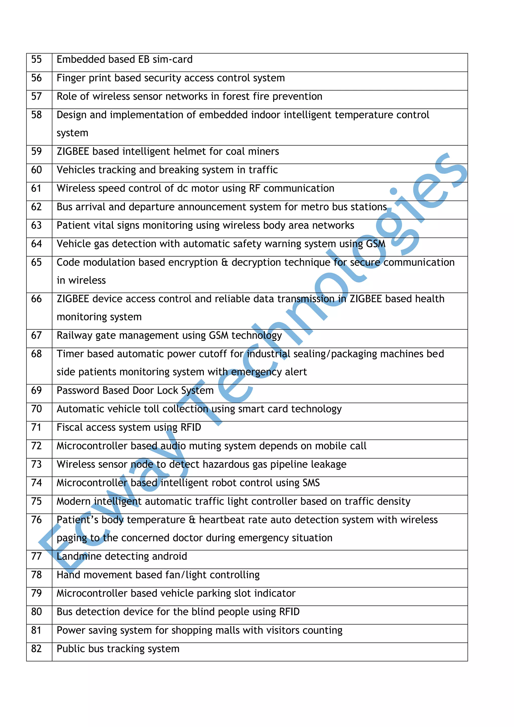 55

Embedded based EB sim-card

56

Finger print based security access control system

57

Role of wireless sensor networks in forest fire prevention

58

Design and implementation of embedded indoor intelligent temperature control
system

59

ZIGBEE based intelligent helmet for coal miners

60

Vehicles tracking and breaking system in traffic

61

Wireless speed control of dc motor using RF communication

62

Bus arrival and departure announcement system for metro bus stations

63

Patient vital signs monitoring using wireless body area networks

64

Vehicle gas detection with automatic safety warning system using GSM

65

Code modulation based encryption & decryption technique for secure communication
in wireless

66

ZIGBEE device access control and reliable data transmission in ZIGBEE based health
monitoring system

67

Railway gate management using GSM technology

68

Timer based automatic power cutoff for industrial sealing/packaging machines bed
side patients monitoring system with emergency alert

69

Password Based Door Lock System

70

Automatic vehicle toll collection using smart card technology

71

Fiscal access system using RFID

72

Microcontroller based audio muting system depends on mobile call

73

Wireless sensor node to detect hazardous gas pipeline leakage

74

Microcontroller based intelligent robot control using SMS

75

Modern intelligent automatic traffic light controller based on traffic density

76

Patient’s body temperature & heartbeat rate auto detection system with wireless
paging to the concerned doctor during emergency situation

77

Landmine detecting android

78

Hand movement based fan/light controlling

79

Microcontroller based vehicle parking slot indicator

80

Bus detection device for the blind people using RFID

81

Power saving system for shopping malls with visitors counting

82

Public bus tracking system

 