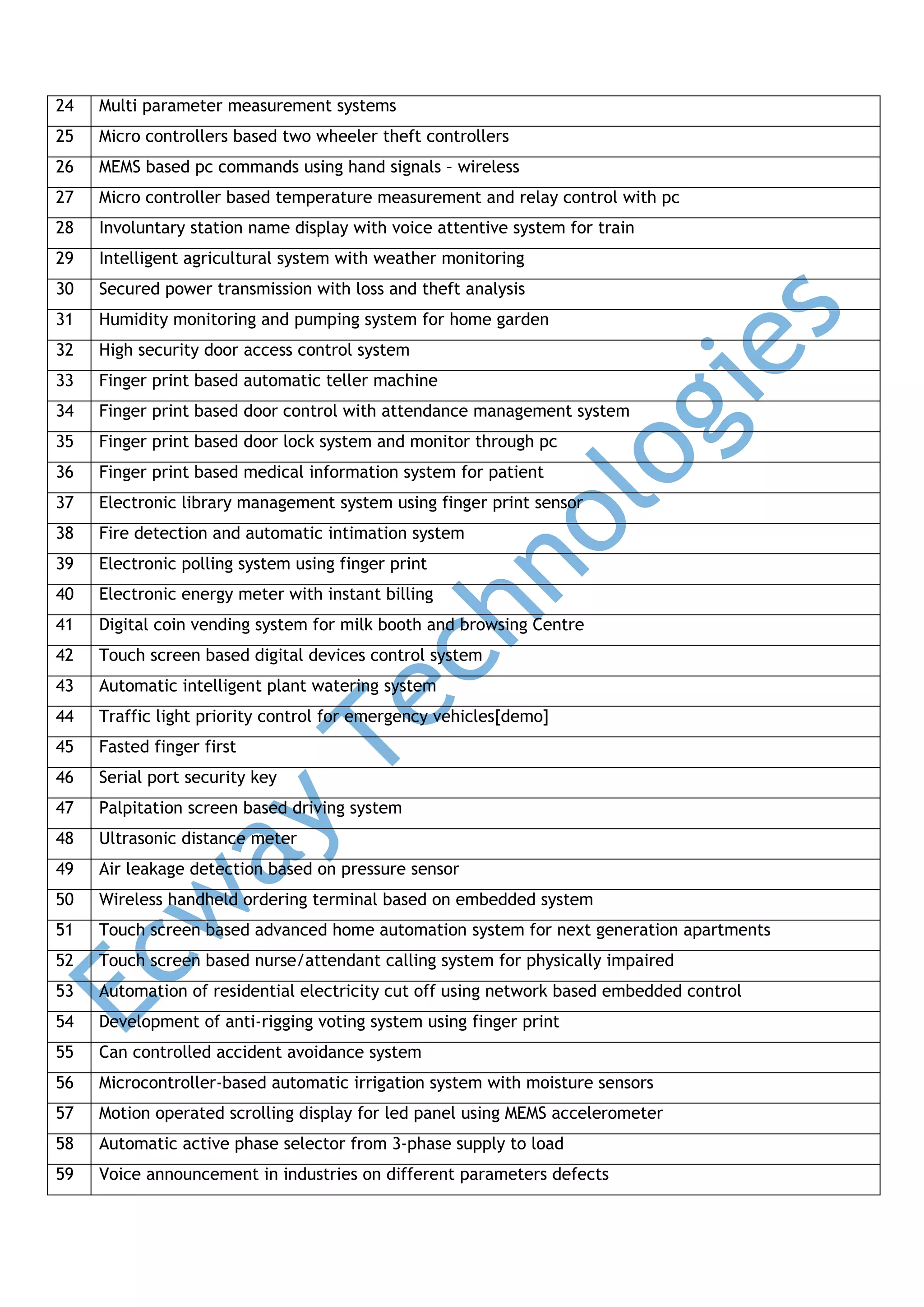 24

Multi parameter measurement systems

25

Micro controllers based two wheeler theft controllers

26

MEMS based pc commands using hand signals – wireless

27

Micro controller based temperature measurement and relay control with pc

28

Involuntary station name display with voice attentive system for train

29

Intelligent agricultural system with weather monitoring

30

Secured power transmission with loss and theft analysis

31

Humidity monitoring and pumping system for home garden

32

High security door access control system

33

Finger print based automatic teller machine

34

Finger print based door control with attendance management system

35

Finger print based door lock system and monitor through pc

36

Finger print based medical information system for patient

37

Electronic library management system using finger print sensor

38

Fire detection and automatic intimation system

39

Electronic polling system using finger print

40

Electronic energy meter with instant billing

41

Digital coin vending system for milk booth and browsing Centre

42

Touch screen based digital devices control system

43

Automatic intelligent plant watering system

44

Traffic light priority control for emergency vehicles[demo]

45

Fasted finger first

46

Serial port security key

47

Palpitation screen based driving system

48

Ultrasonic distance meter

49

Air leakage detection based on pressure sensor

50

Wireless handheld ordering terminal based on embedded system

51

Touch screen based advanced home automation system for next generation apartments

52

Touch screen based nurse/attendant calling system for physically impaired

53

Automation of residential electricity cut off using network based embedded control

54

Development of anti-rigging voting system using finger print

55

Can controlled accident avoidance system

56

Microcontroller-based automatic irrigation system with moisture sensors

57

Motion operated scrolling display for led panel using MEMS accelerometer

58

Automatic active phase selector from 3-phase supply to load

59

Voice announcement in industries on different parameters defects

 