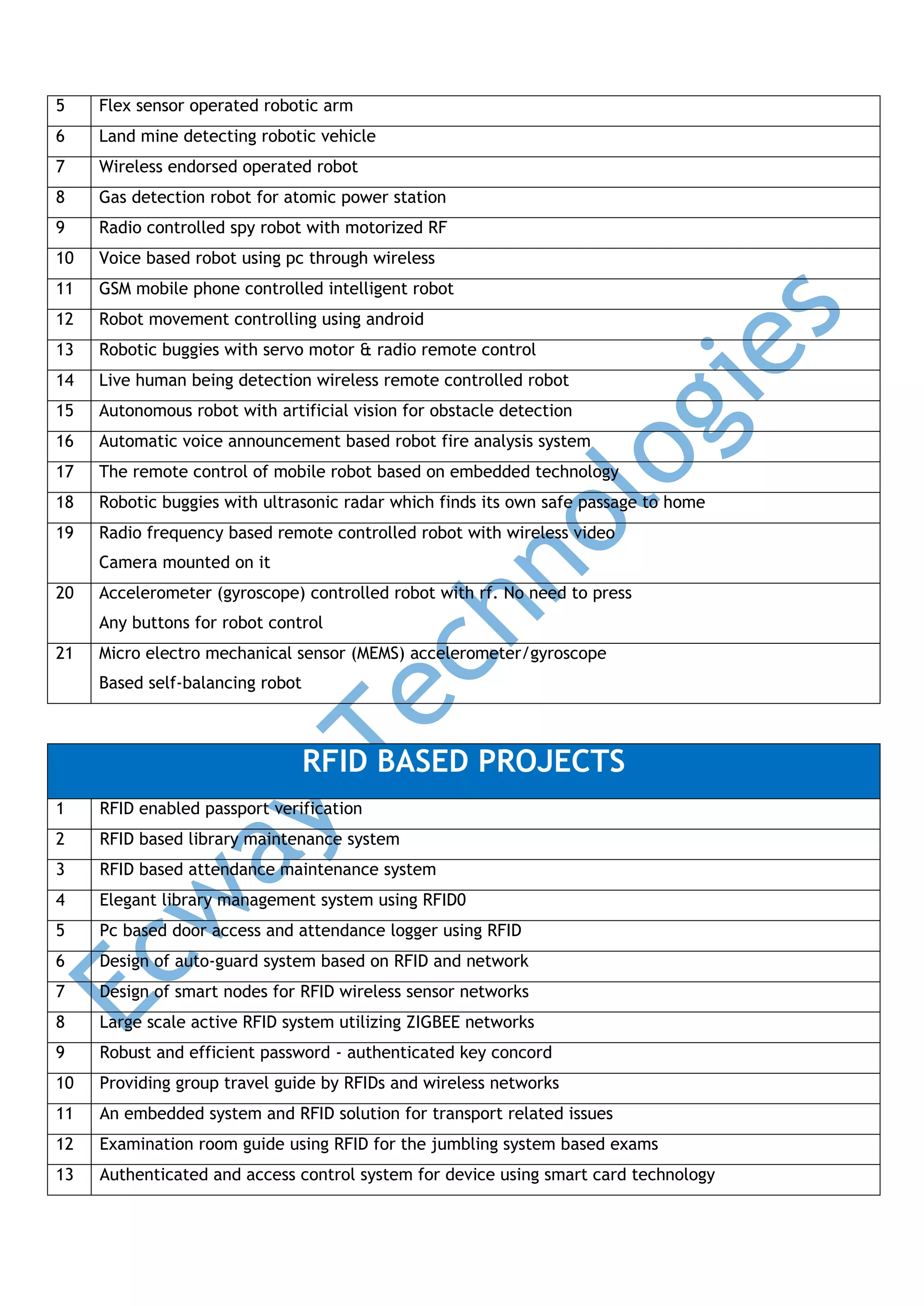 5

Flex sensor operated robotic arm

6

Land mine detecting robotic vehicle

7

Wireless endorsed operated robot

8

Gas detection robot for atomic power station

9

Radio controlled spy robot with motorized RF

10

Voice based robot using pc through wireless

11

GSM mobile phone controlled intelligent robot

12

Robot movement controlling using android

13

Robotic buggies with servo motor & radio remote control

14

Live human being detection wireless remote controlled robot

15

Autonomous robot with artificial vision for obstacle detection

16

Automatic voice announcement based robot fire analysis system

17

The remote control of mobile robot based on embedded technology

18

Robotic buggies with ultrasonic radar which finds its own safe passage to home

19

Radio frequency based remote controlled robot with wireless video
Camera mounted on it

20

Accelerometer (gyroscope) controlled robot with rf. No need to press
Any buttons for robot control

21

Micro electro mechanical sensor (MEMS) accelerometer/gyroscope
Based self-balancing robot

RFID BASED PROJECTS
1

RFID enabled passport verification

2

RFID based library maintenance system

3

RFID based attendance maintenance system

4

Elegant library management system using RFID0

5

Pc based door access and attendance logger using RFID

6

Design of auto-guard system based on RFID and network

7

Design of smart nodes for RFID wireless sensor networks

8

Large scale active RFID system utilizing ZIGBEE networks

9

Robust and efficient password - authenticated key concord

10

Providing group travel guide by RFIDs and wireless networks

11

An embedded system and RFID solution for transport related issues

12

Examination room guide using RFID for the jumbling system based exams

13

Authenticated and access control system for device using smart card technology

 