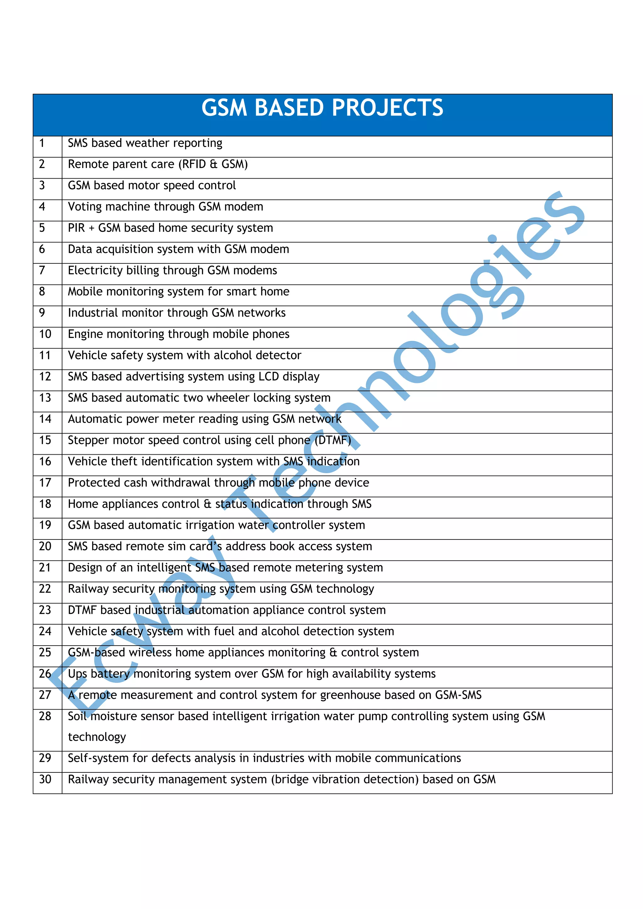 GSM BASED PROJECTS
1

SMS based weather reporting

2

Remote parent care (RFID & GSM)

3

GSM based motor speed control

4

Voting machine through GSM modem

5

PIR + GSM based home security system

6

Data acquisition system with GSM modem

7

Electricity billing through GSM modems

8

Mobile monitoring system for smart home

9

Industrial monitor through GSM networks

10

Engine monitoring through mobile phones

11

Vehicle safety system with alcohol detector

12

SMS based advertising system using LCD display

13

SMS based automatic two wheeler locking system

14

Automatic power meter reading using GSM network

15

Stepper motor speed control using cell phone (DTMF)

16

Vehicle theft identification system with SMS indication

17

Protected cash withdrawal through mobile phone device

18

Home appliances control & status indication through SMS

19

GSM based automatic irrigation water controller system

20

SMS based remote sim card’s address book access system

21

Design of an intelligent SMS based remote metering system

22

Railway security monitoring system using GSM technology

23

DTMF based industrial automation appliance control system

24

Vehicle safety system with fuel and alcohol detection system

25

GSM-based wireless home appliances monitoring & control system

26

Ups battery monitoring system over GSM for high availability systems

27

A remote measurement and control system for greenhouse based on GSM-SMS

28

Soil moisture sensor based intelligent irrigation water pump controlling system using GSM
technology

29

Self-system for defects analysis in industries with mobile communications

30

Railway security management system (bridge vibration detection) based on GSM

 
