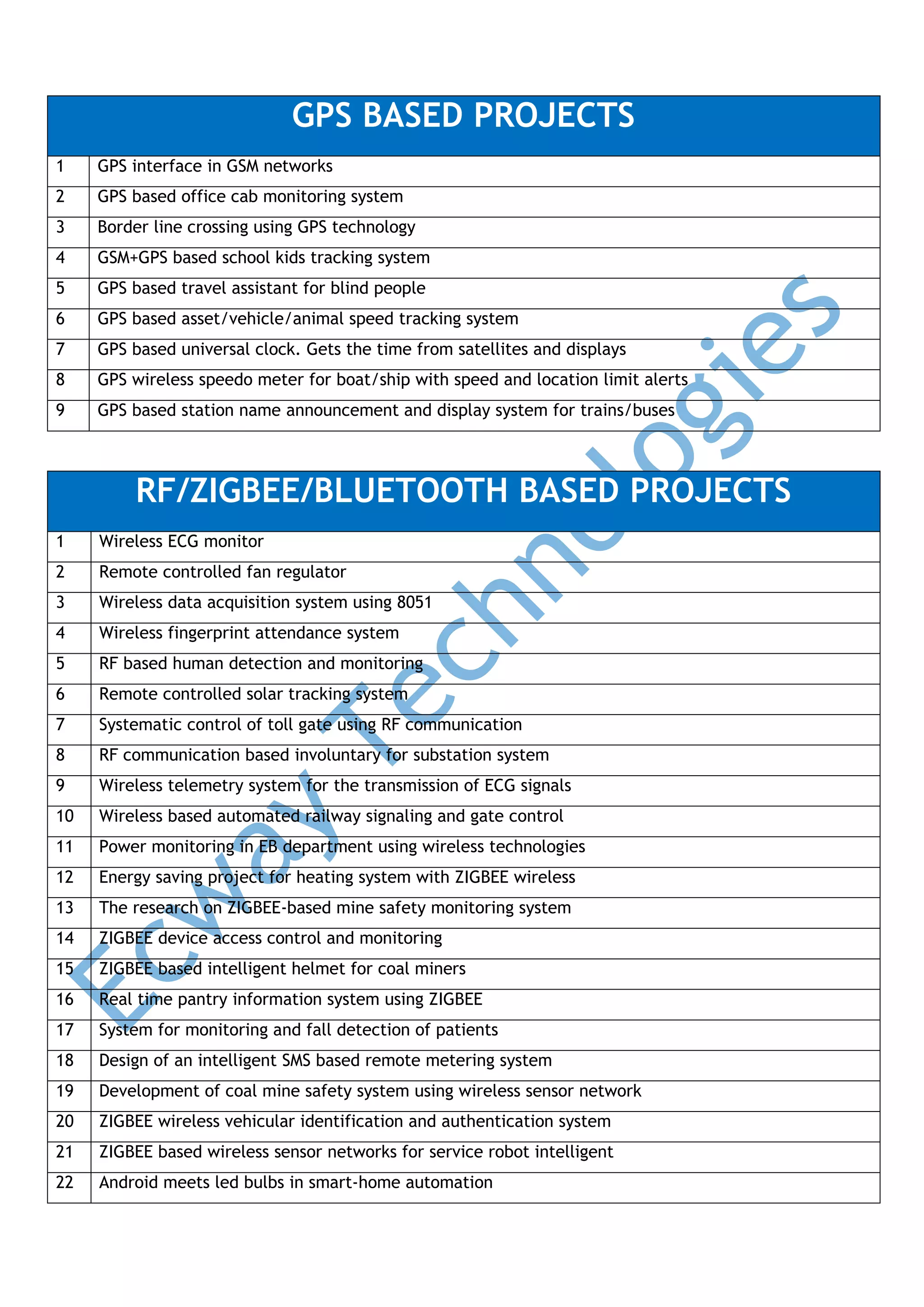 GPS BASED PROJECTS
1

GPS interface in GSM networks

2

GPS based office cab monitoring system

3

Border line crossing using GPS technology

4

GSM+GPS based school kids tracking system

5

GPS based travel assistant for blind people

6

GPS based asset/vehicle/animal speed tracking system

7

GPS based universal clock. Gets the time from satellites and displays

8

GPS wireless speedo meter for boat/ship with speed and location limit alerts

9

GPS based station name announcement and display system for trains/buses

RF/ZIGBEE/BLUETOOTH BASED PROJECTS
1

Wireless ECG monitor

2

Remote controlled fan regulator

3

Wireless data acquisition system using 8051

4

Wireless fingerprint attendance system

5

RF based human detection and monitoring

6

Remote controlled solar tracking system

7

Systematic control of toll gate using RF communication

8

RF communication based involuntary for substation system

9

Wireless telemetry system for the transmission of ECG signals

10

Wireless based automated railway signaling and gate control

11

Power monitoring in EB department using wireless technologies

12

Energy saving project for heating system with ZIGBEE wireless

13

The research on ZIGBEE-based mine safety monitoring system

14

ZIGBEE device access control and monitoring

15

ZIGBEE based intelligent helmet for coal miners

16

Real time pantry information system using ZIGBEE

17

System for monitoring and fall detection of patients

18

Design of an intelligent SMS based remote metering system

19

Development of coal mine safety system using wireless sensor network

20

ZIGBEE wireless vehicular identification and authentication system

21

ZIGBEE based wireless sensor networks for service robot intelligent

22

Android meets led bulbs in smart-home automation

 