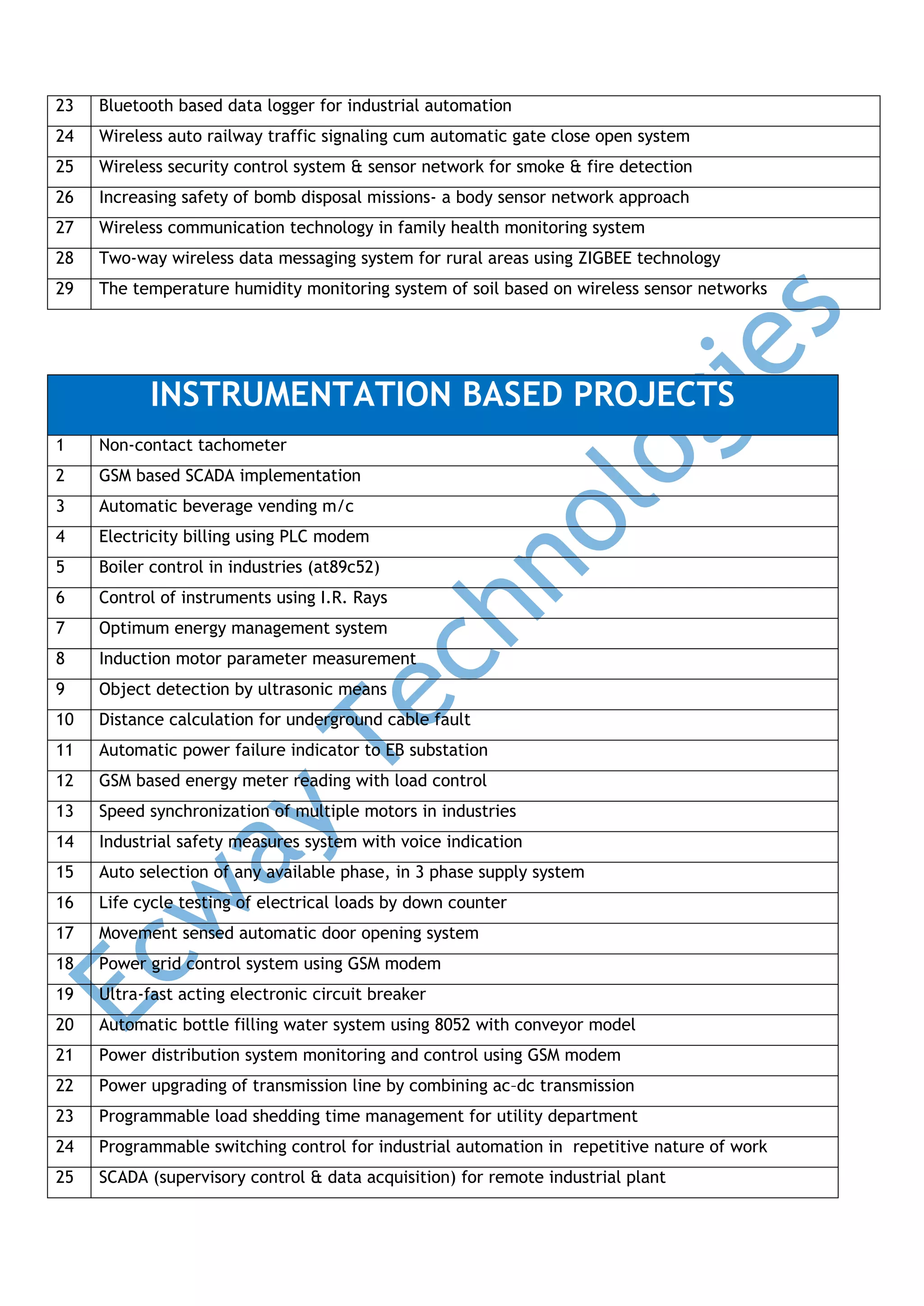 23

Bluetooth based data logger for industrial automation

24

Wireless auto railway traffic signaling cum automatic gate close open system

25

Wireless security control system & sensor network for smoke & fire detection

26

Increasing safety of bomb disposal missions- a body sensor network approach

27

Wireless communication technology in family health monitoring system

28

Two-way wireless data messaging system for rural areas using ZIGBEE technology

29

The temperature humidity monitoring system of soil based on wireless sensor networks

INSTRUMENTATION BASED PROJECTS
1

Non-contact tachometer

2

GSM based SCADA implementation

3

Automatic beverage vending m/c

4

Electricity billing using PLC modem

5

Boiler control in industries (at89c52)

6

Control of instruments using I.R. Rays

7

Optimum energy management system

8

Induction motor parameter measurement

9

Object detection by ultrasonic means

10

Distance calculation for underground cable fault

11

Automatic power failure indicator to EB substation

12

GSM based energy meter reading with load control

13

Speed synchronization of multiple motors in industries

14

Industrial safety measures system with voice indication

15

Auto selection of any available phase, in 3 phase supply system

16

Life cycle testing of electrical loads by down counter

17

Movement sensed automatic door opening system

18

Power grid control system using GSM modem

19

Ultra-fast acting electronic circuit breaker

20

Automatic bottle filling water system using 8052 with conveyor model

21

Power distribution system monitoring and control using GSM modem

22

Power upgrading of transmission line by combining ac–dc transmission

23

Programmable load shedding time management for utility department

24

Programmable switching control for industrial automation in repetitive nature of work

25

SCADA (supervisory control & data acquisition) for remote industrial plant

 