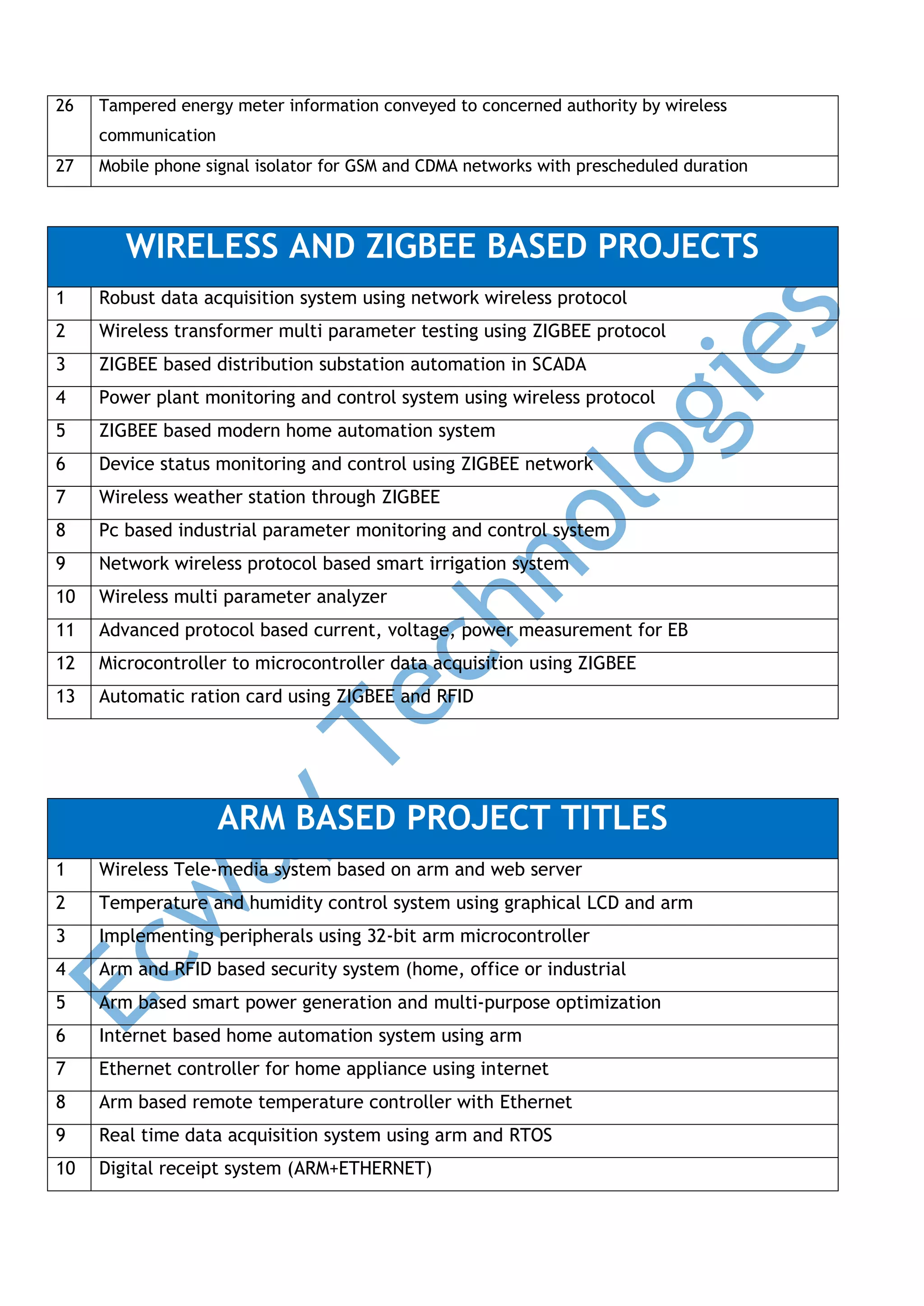 26

Tampered energy meter information conveyed to concerned authority by wireless
communication

27

Mobile phone signal isolator for GSM and CDMA networks with prescheduled duration

WIRELESS AND ZIGBEE BASED PROJECTS
1

Robust data acquisition system using network wireless protocol

2

Wireless transformer multi parameter testing using ZIGBEE protocol

3

ZIGBEE based distribution substation automation in SCADA

4

Power plant monitoring and control system using wireless protocol

5

ZIGBEE based modern home automation system

6

Device status monitoring and control using ZIGBEE network

7

Wireless weather station through ZIGBEE

8

Pc based industrial parameter monitoring and control system

9

Network wireless protocol based smart irrigation system

10

Wireless multi parameter analyzer

11

Advanced protocol based current, voltage, power measurement for EB

12

Microcontroller to microcontroller data acquisition using ZIGBEE

13

Automatic ration card using ZIGBEE and RFID

ARM BASED PROJECT TITLES
1

Wireless Tele-media system based on arm and web server

2

Temperature and humidity control system using graphical LCD and arm

3

Implementing peripherals using 32-bit arm microcontroller

4

Arm and RFID based security system (home, office or industrial

5

Arm based smart power generation and multi-purpose optimization

6

Internet based home automation system using arm

7

Ethernet controller for home appliance using internet

8

Arm based remote temperature controller with Ethernet

9

Real time data acquisition system using arm and RTOS

10

Digital receipt system (ARM+ETHERNET)

 