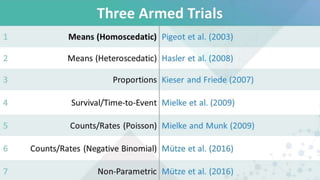 Three Armed Trials
1 Means (Homoscedatic) Pigeot et al. (2003)
2 Means (Heteroscedatic) Hasler et al. (2008)
3 Proportions Kieser and Friede (2007)
4 Survival/Time-to-Event Mielke et al. (2009)
5 Counts/Rates (Poisson) Mielke and Munk (2009)
6 Counts/Rates (Negative Binomial) Mütze et al. (2016)
7 Non-Parametric Mütze et al. (2016)
 