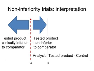 Non-inferiority trials: interpretation
Tested product
clinically inferior
to comparator
Analysis: Tested product - Control
0-Δ
Tested product
non-inferior
to comparator
 