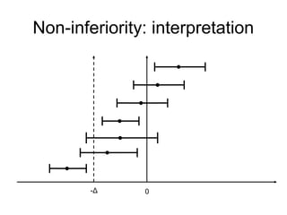 Non-inferiority: interpretation
0-Δ
 