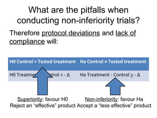 What are the pitfalls when
conducting non-inferiority trials?
Therefore protocol deviations and lack of
compliance will:
H0 Control = Tested treatment Ha Control ≠ Tested treatment
H0 Treatment - Control < - Δ Ha Treatment - Control > - Δ
Superiority: favour H0
Reject an “effective” product
Non-inferiority: favour Ha
Accept a “less effective” product
 