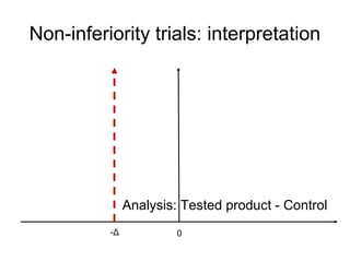 Non-inferiority trials: interpretation
Analysis: Tested product - Control
0-Δ
 