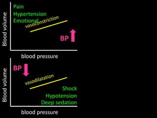 blood pressure
Bloodvolume
blood pressure
Bloodvolume Pain
Hypertension
Emotional
Shock
Hypotension
Deep sedation
BP
BP
 