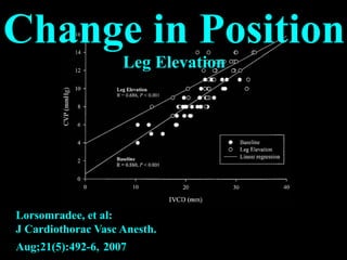 Lorsomradee, et al:
J Cardiothorac Vasc Anesth.
Aug;21(5):492-6, 2007
Change in Position
Leg Elevation
 