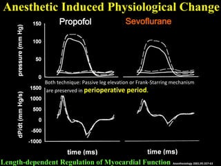 SevofluranePropofol
Anesthetic Induced Physiological Change
Length-dependent Regulation of Myocardial Function Anesthesiology 2001;95:357-63
Both technique: Passive leg elevation or Frank-Starring mechanism
are preserved in perioperative period.
 