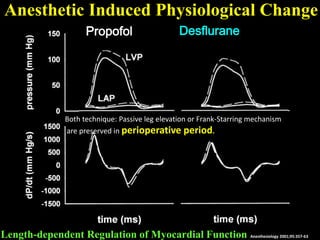 DesfluranePropofol
Anesthetic Induced Physiological Change
Length-dependent Regulation of Myocardial Function Anesthesiology 2001;95:357-63
Both technique: Passive leg elevation or Frank-Starring mechanism
are preserved in perioperative period.
 