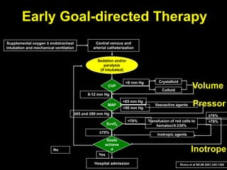 Early Goal-directed Therapy
Supplemental oxygen ± endotracheal
intubation and mechanical ventilation
Central venous and
arterial catheterization
CVP
Crystalloid
Colloid
<8 mm Hg
MAP
8-12 mm Hg
Vasoactive agents
<65 mm Hg
>90 mm Hg
ScvO2
≥65 and ≤90 mm Hg
Goals
achieve
d
≥70%
Hospital admission
Yes
No
Sedation and/or
paralysis
(if intubated)
Transfusion of red cells to
hematocrit ≥30%
<70%
Inotropic agents
<70%
≥70%
Rivers et al NEJM 2001;345:1368
Volume
Pressor
Inotrope
 