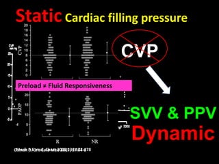StaticCardiac filling pressure
Marik P E et al. Chest 2008;134:172-178Osman D. Crit Care Med 2007; 37:64-8
Preload ≠ Fluid Responsiveness
CVP
SVV & PPV
Dynamic
 