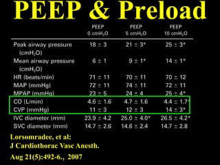 PEEP & Preload
Lorsomradee, et al:
J Cardiothorac Vasc Anesth.
Aug 21(5):492-6., 2007
 