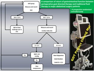 SVV ≥ 12 % SVV < 12 %
200 ml fluid
challenge over 5
min
Measure and record
Cardiac index (CI)
CI > 2.5 CI ≤ 2.5
Start dopamine
And titration
Until CI > 2.5
GDT group
Measure and record
SVV
Give
vasopressors
No
MAP ≥ 65
mmHg
Yes
A comparison of return of gastrointestinal function between
perioperative goal-directed therapy and traditional fluid
therapy in major abdominal surgery patients
: A prospective randomized
controlled study
 